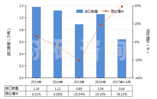 2013-2017年6月中國(guó)加強(qiáng)或只與金屬合制的硫化橡膠管(不帶附件、硬質(zhì)橡膠除外)(HS40092100)進(jìn)口量及增速統(tǒng)計(jì)